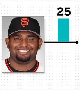 Illustration for article titled Cardio And Pooping: A Chart Of Every MLB Player Who Reportedly Lost Or Gained Weight This Offseason (And Why)